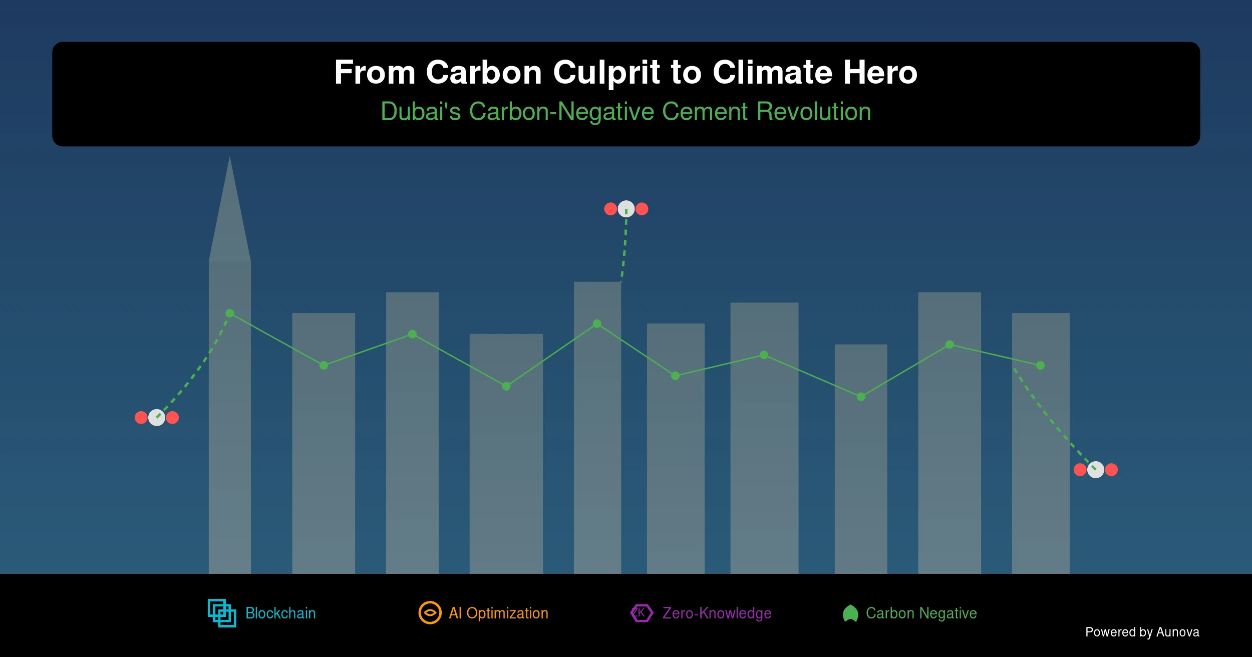 Scientists Create Cement That Eats CO2: A Game-Changer for Dubai's Construction Future