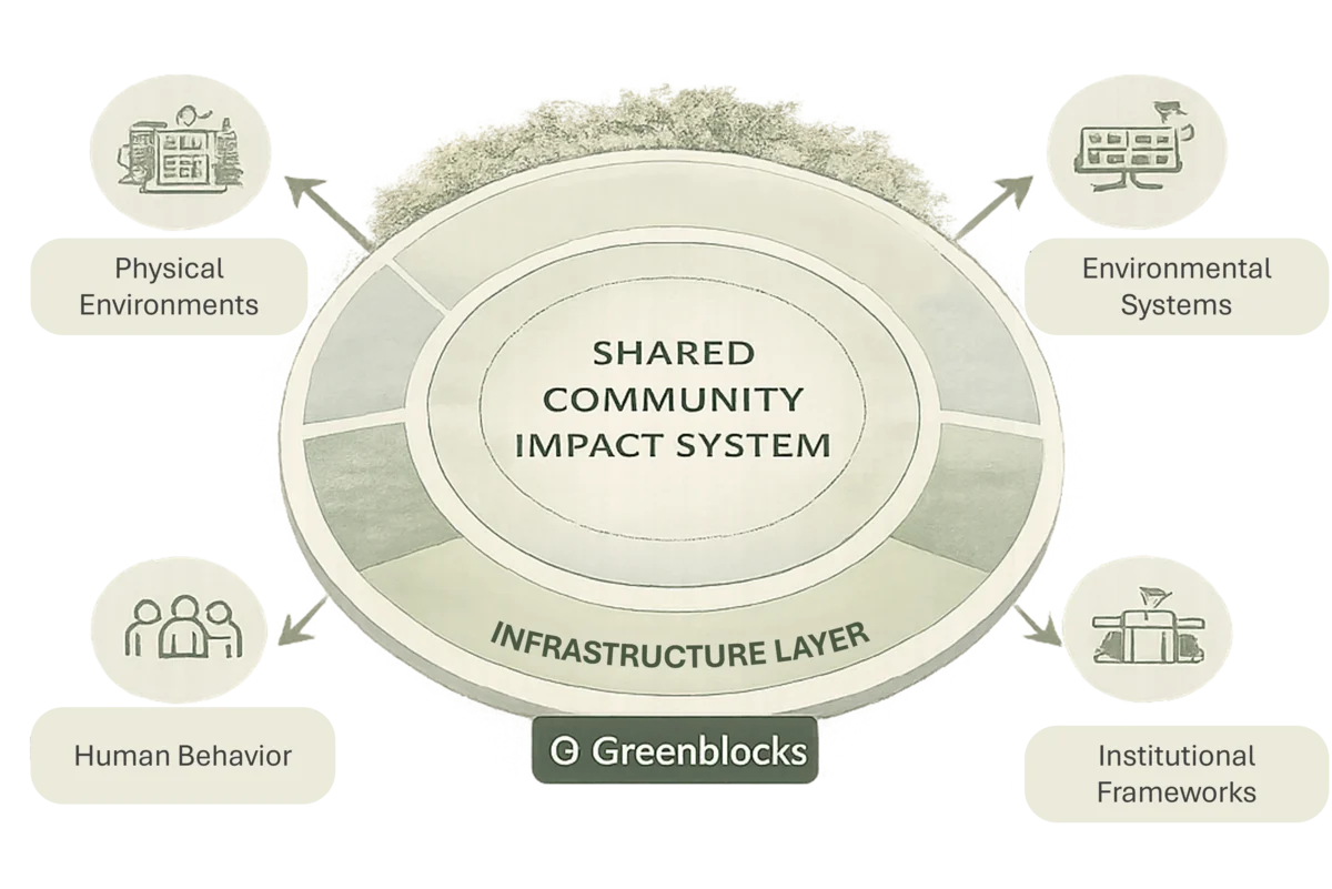 Greenblocks infrastructure diagram showing Physical Environments, Environmental Systems, Human Behavior, and Institutional Frameworks connected through a shared community impact system